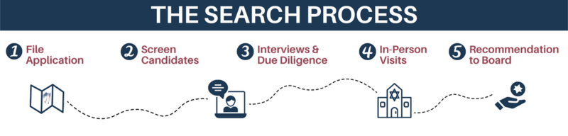 Rabbinic Search Process Infographic